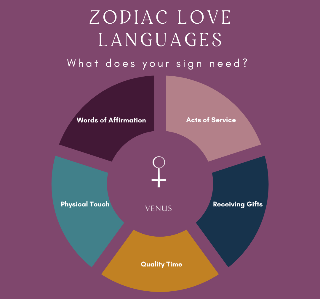 zodiac signs love languages infographic