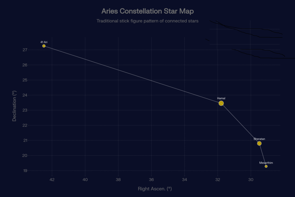 Stars in Aries Constellation